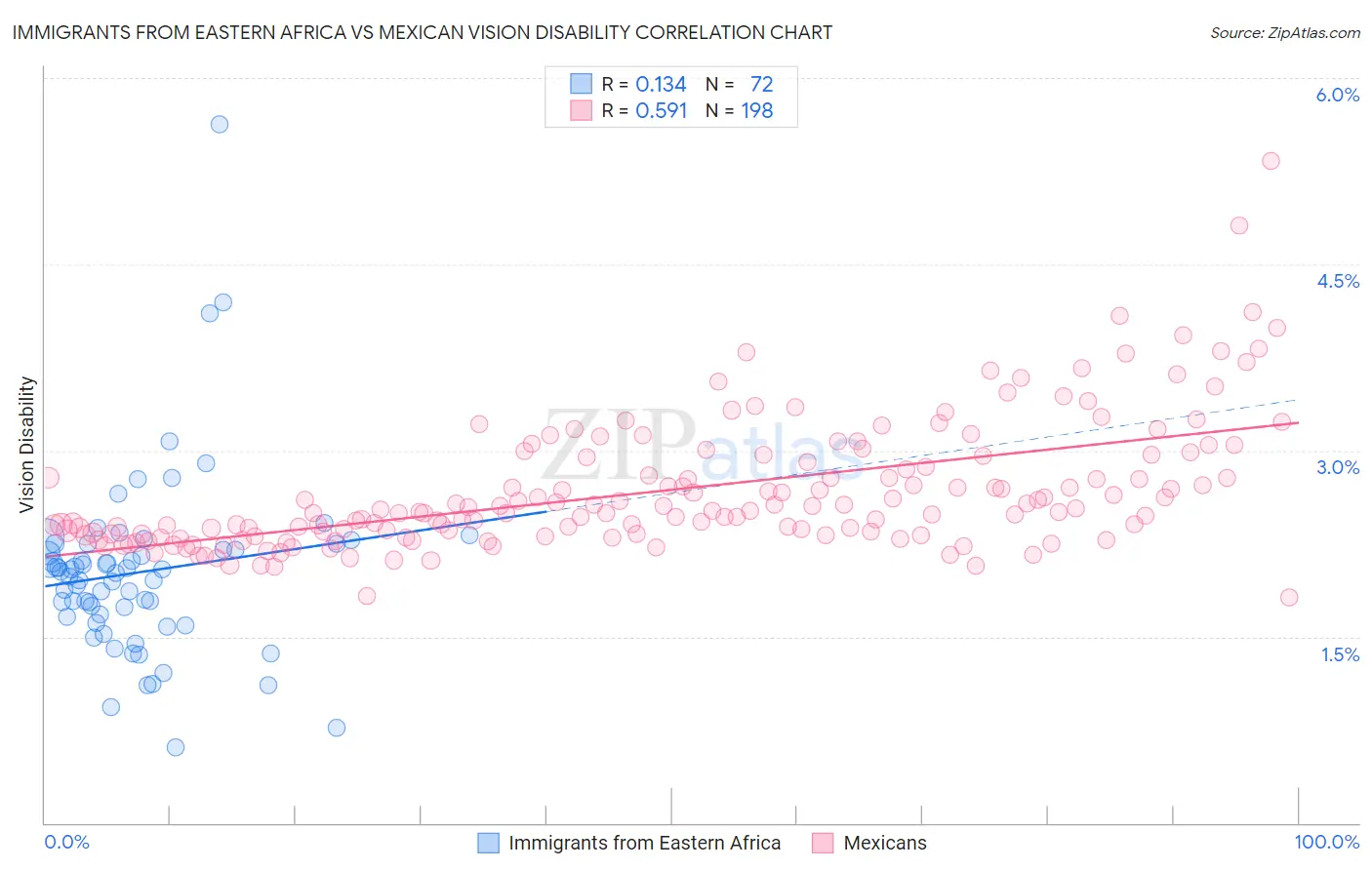 Immigrants from Eastern Africa vs Mexican Vision Disability