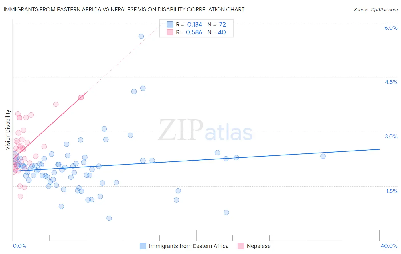 Immigrants from Eastern Africa vs Nepalese Vision Disability