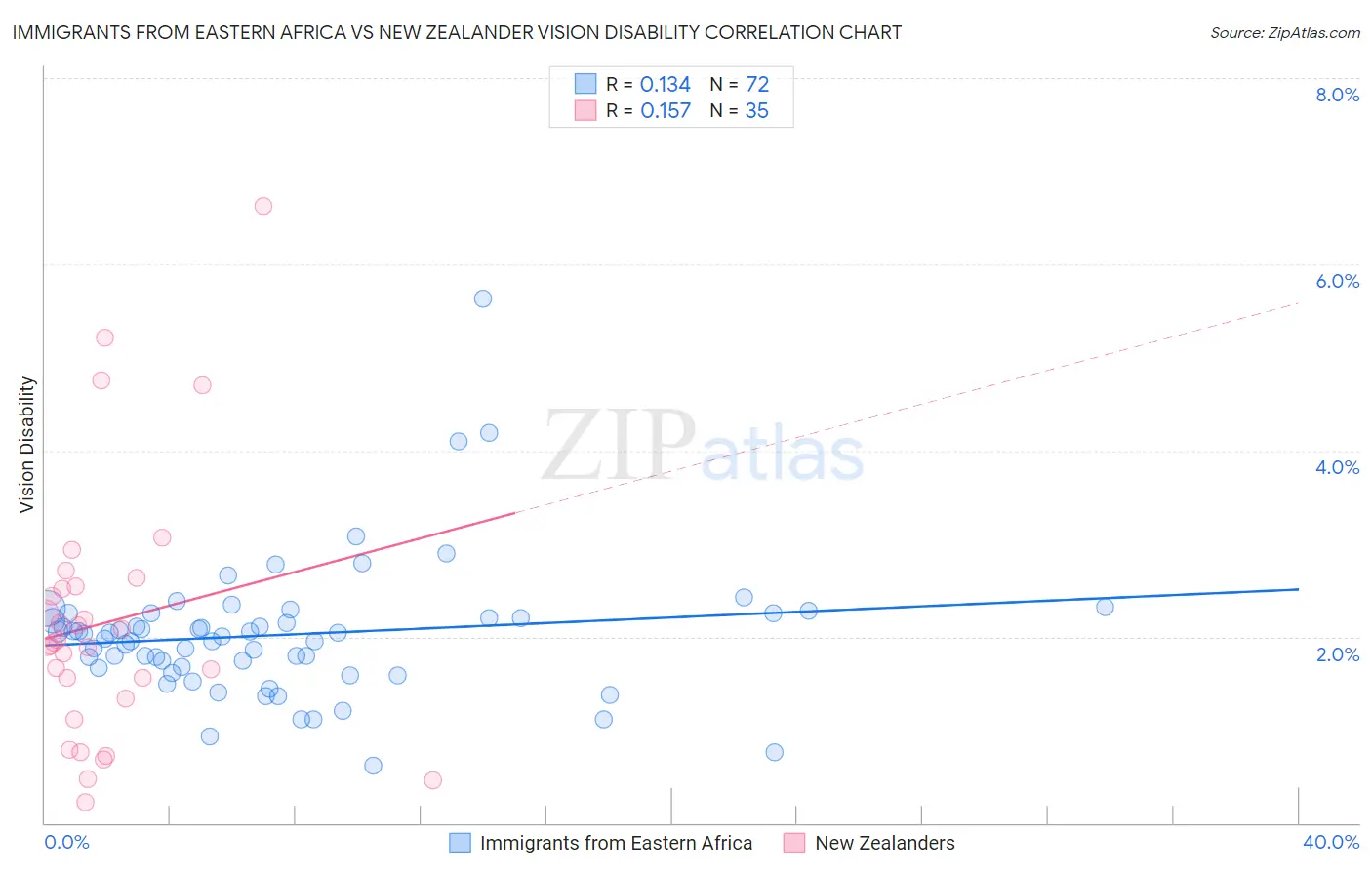 Immigrants from Eastern Africa vs New Zealander Vision Disability