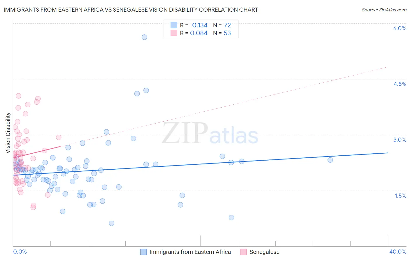 Immigrants from Eastern Africa vs Senegalese Vision Disability