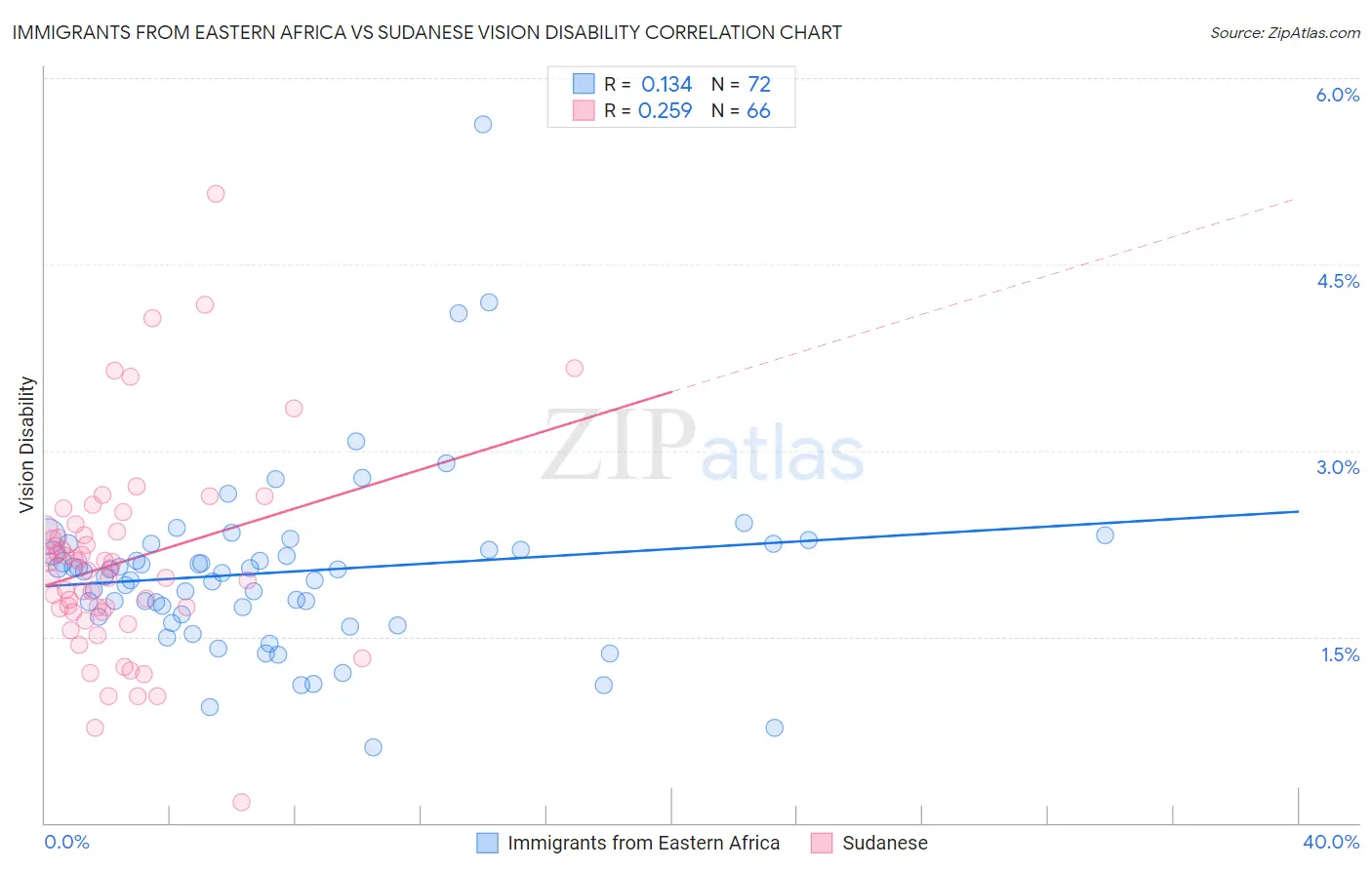 Immigrants from Eastern Africa vs Sudanese Vision Disability