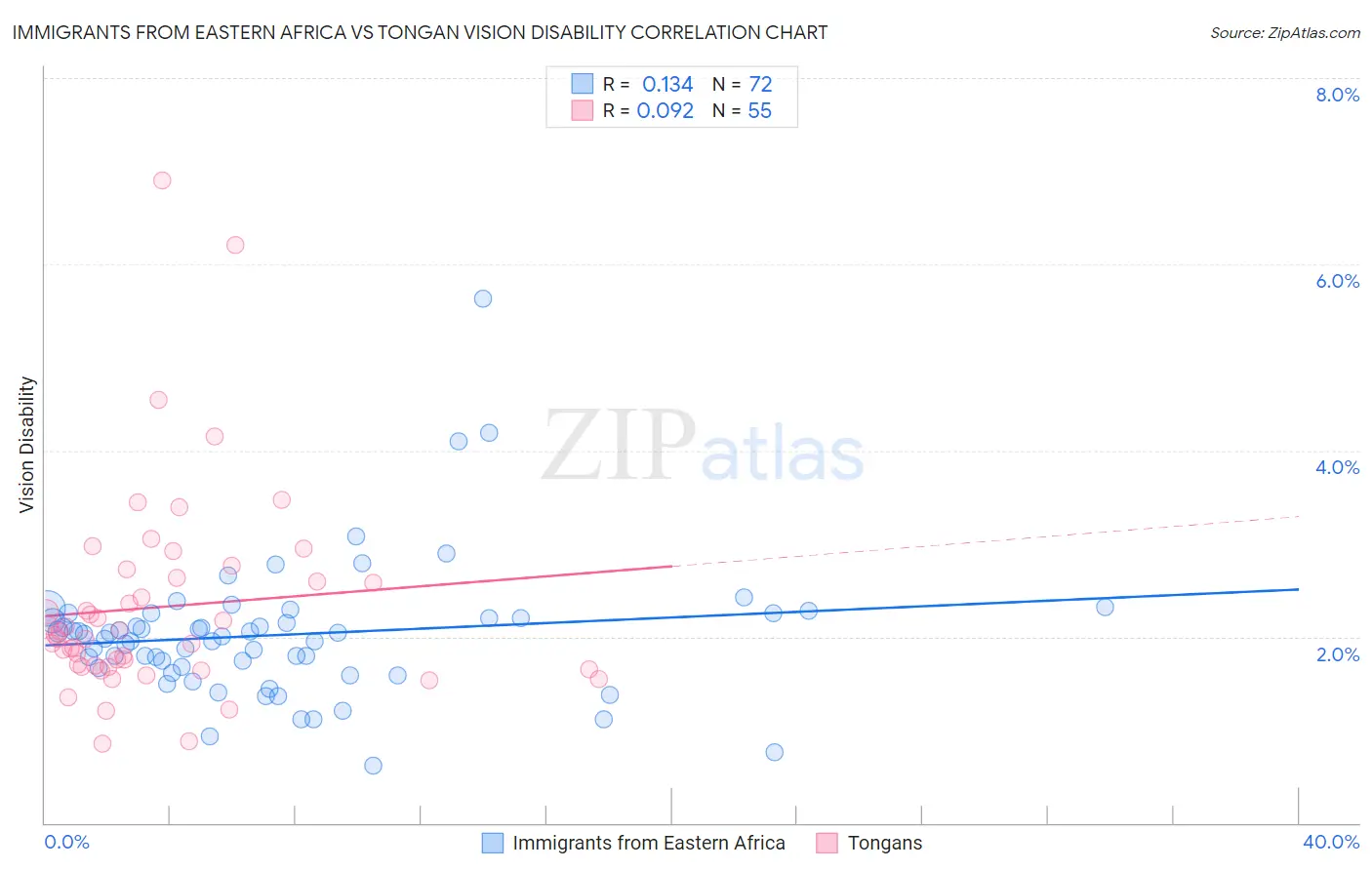 Immigrants from Eastern Africa vs Tongan Vision Disability