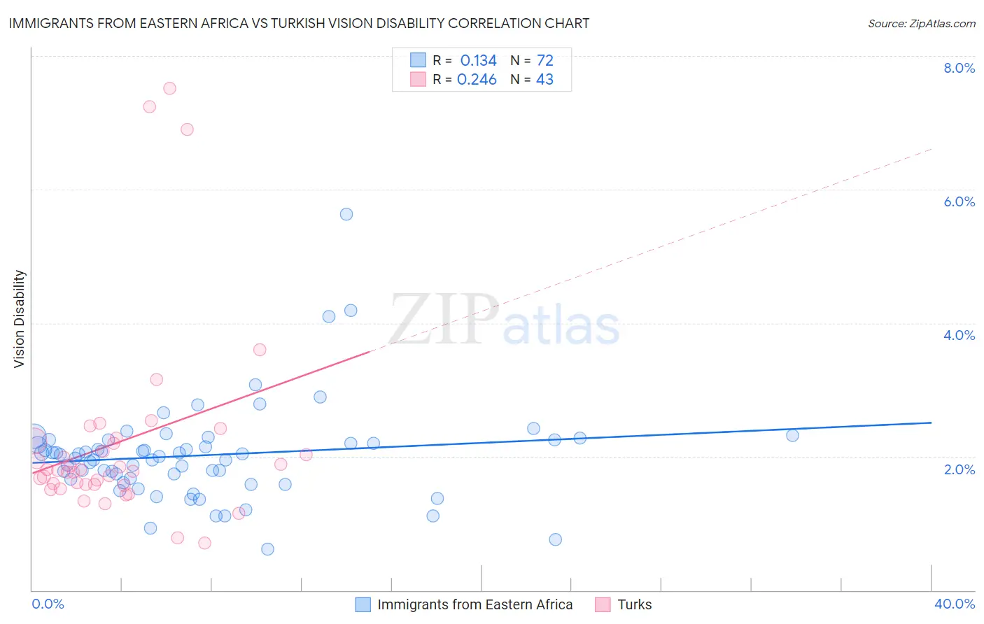 Immigrants from Eastern Africa vs Turkish Vision Disability