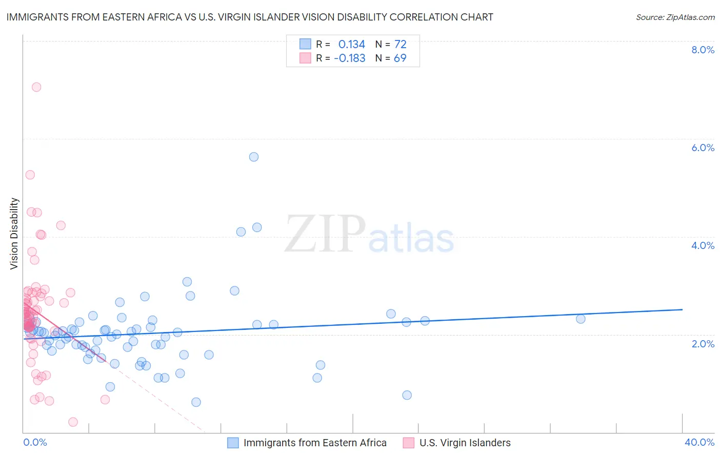 Immigrants from Eastern Africa vs U.S. Virgin Islander Vision Disability