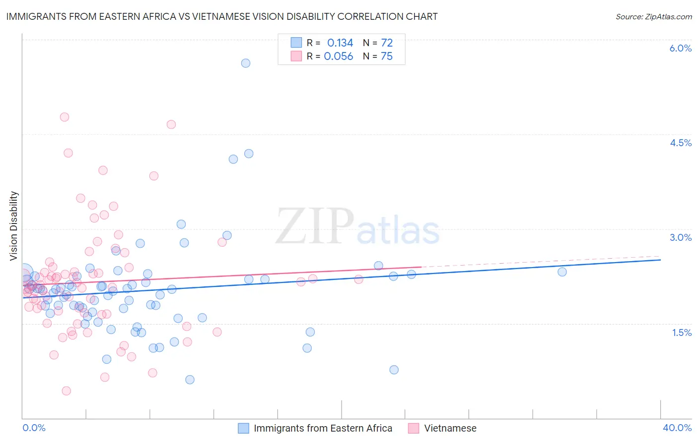 Immigrants from Eastern Africa vs Vietnamese Vision Disability