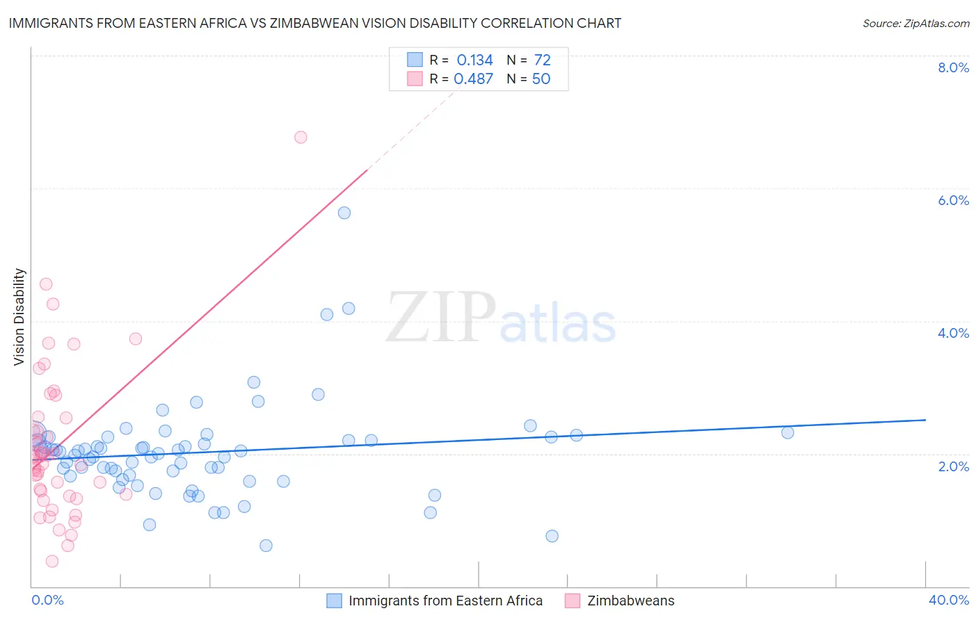 Immigrants from Eastern Africa vs Zimbabwean Vision Disability
