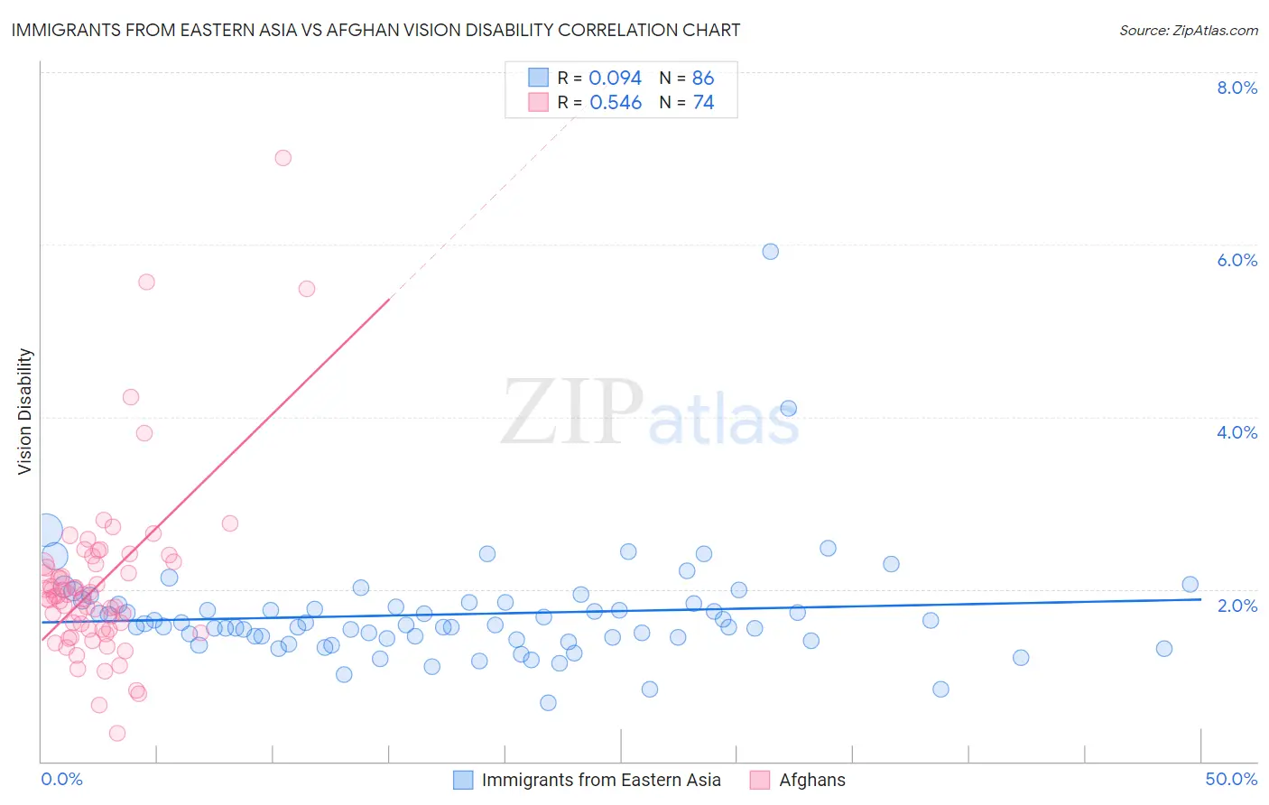 Immigrants from Eastern Asia vs Afghan Vision Disability