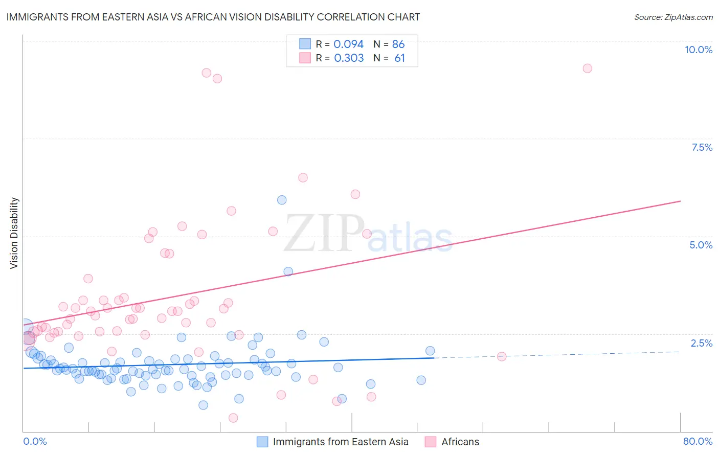 Immigrants from Eastern Asia vs African Vision Disability