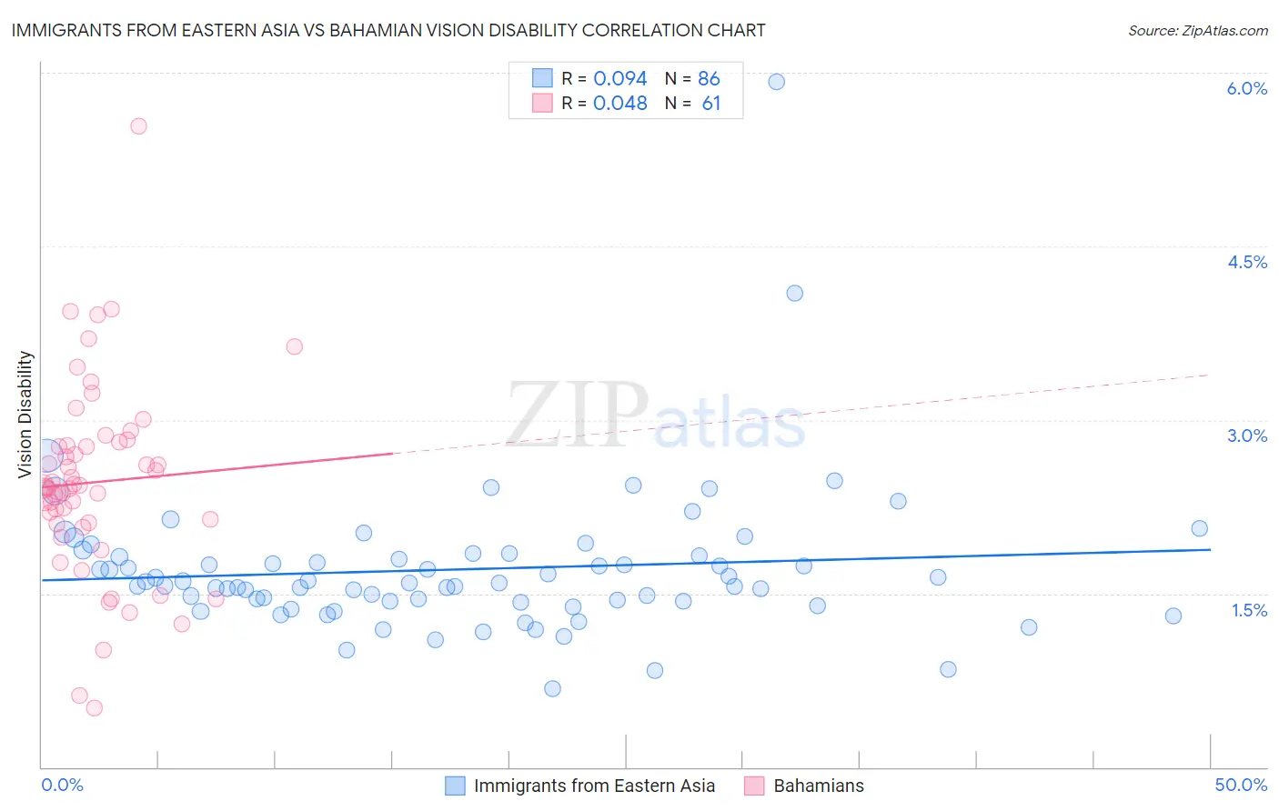 Immigrants from Eastern Asia vs Bahamian Vision Disability