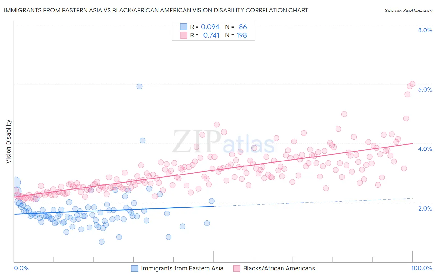 Immigrants from Eastern Asia vs Black/African American Vision Disability