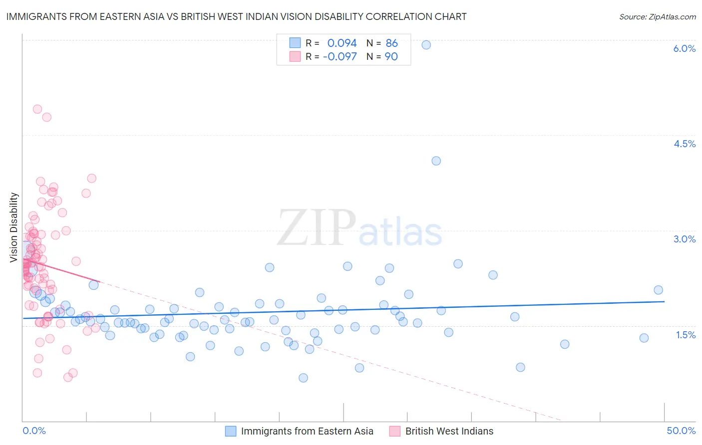 Immigrants from Eastern Asia vs British West Indian Vision Disability