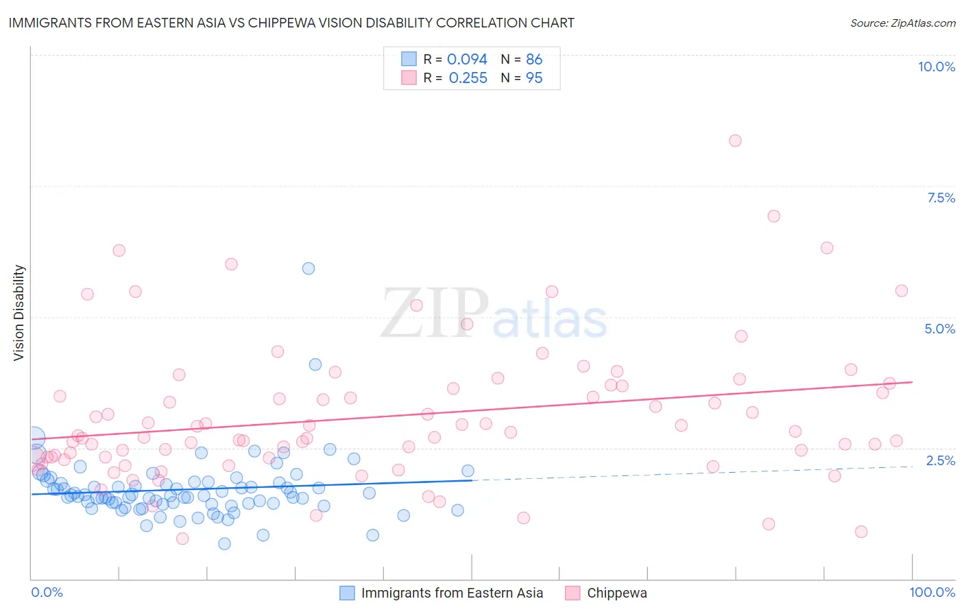 Immigrants from Eastern Asia vs Chippewa Vision Disability