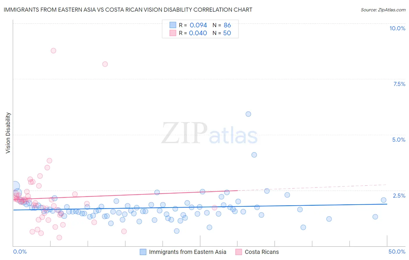 Immigrants from Eastern Asia vs Costa Rican Vision Disability