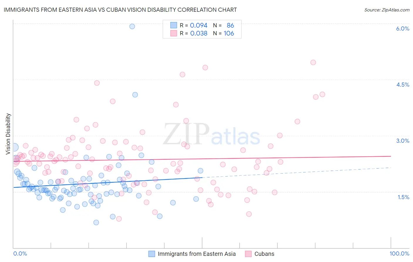 Immigrants from Eastern Asia vs Cuban Vision Disability