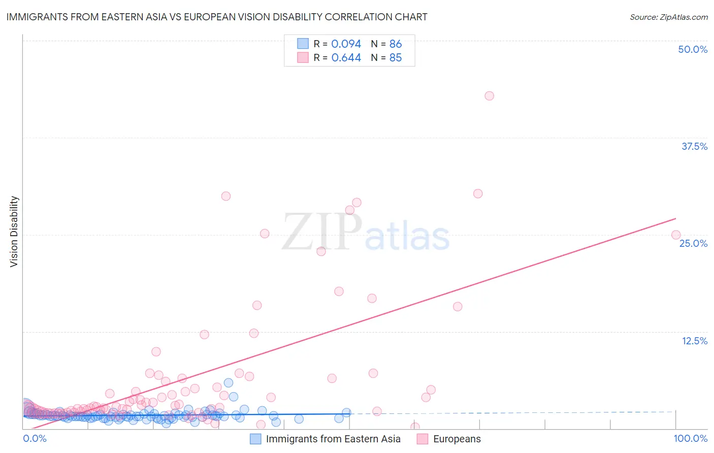 Immigrants from Eastern Asia vs European Vision Disability