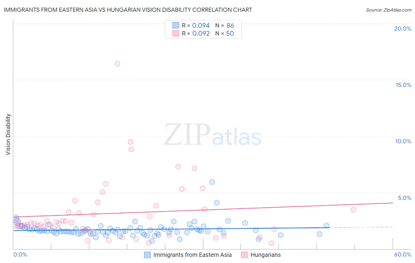 Immigrants from Eastern Asia vs Hungarian Vision Disability