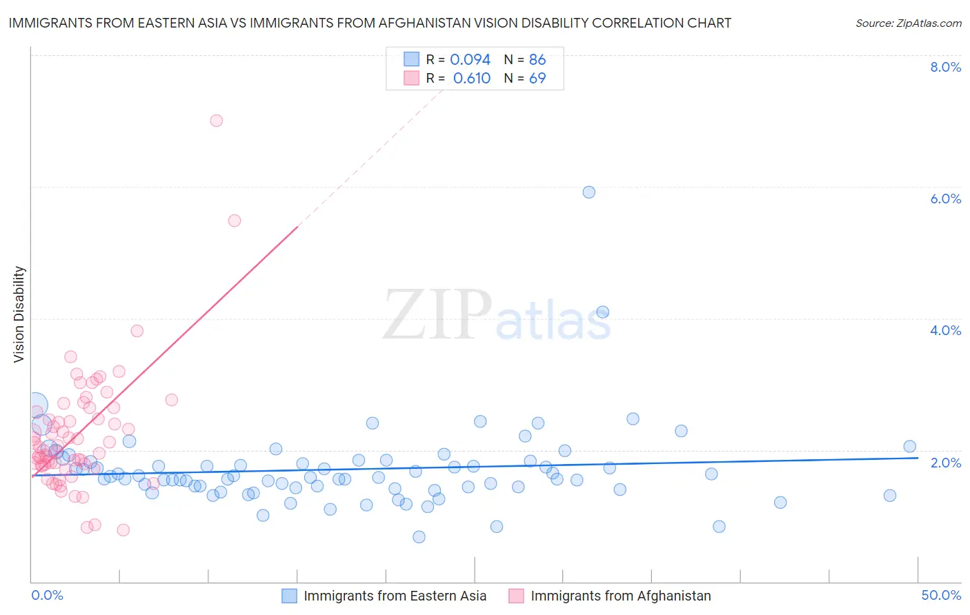 Immigrants from Eastern Asia vs Immigrants from Afghanistan Vision Disability