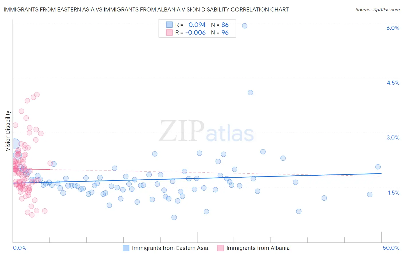 Immigrants from Eastern Asia vs Immigrants from Albania Vision Disability