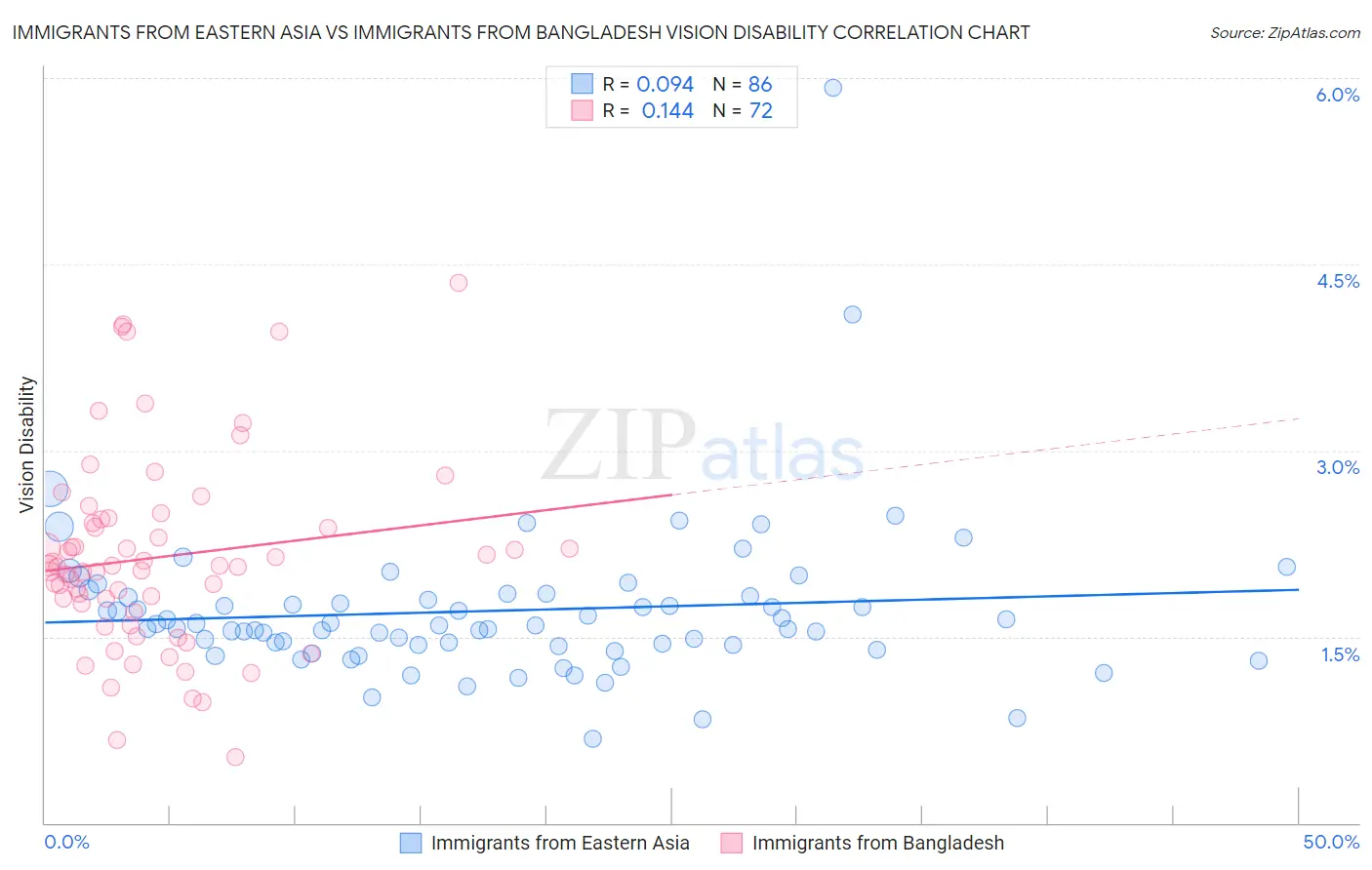 Immigrants from Eastern Asia vs Immigrants from Bangladesh Vision Disability