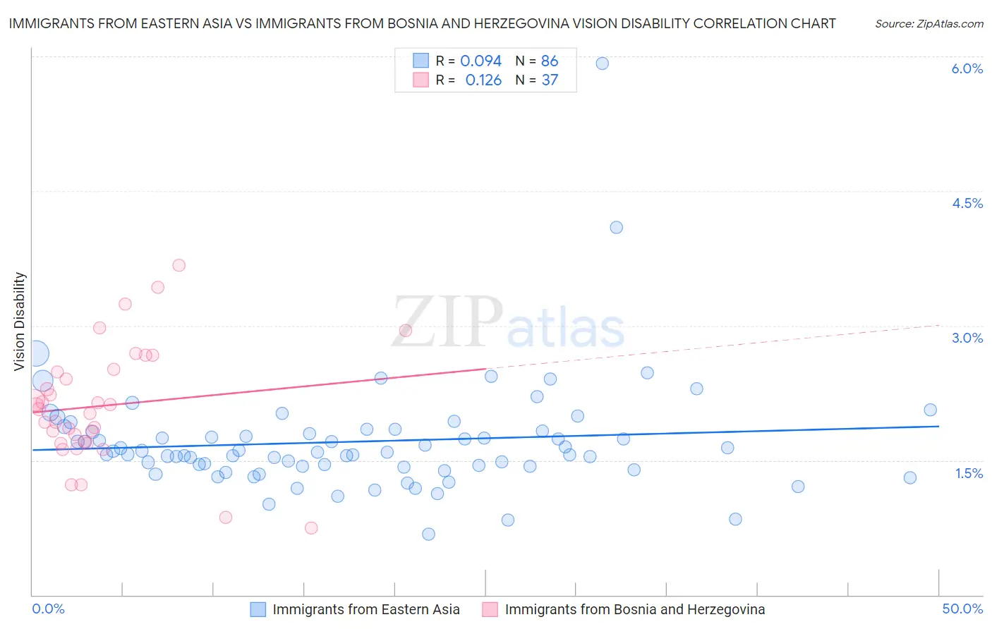 Immigrants from Eastern Asia vs Immigrants from Bosnia and Herzegovina Vision Disability