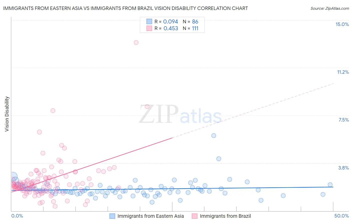 Immigrants from Eastern Asia vs Immigrants from Brazil Vision Disability