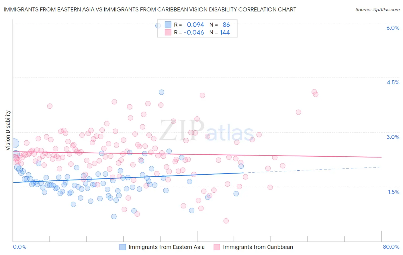 Immigrants from Eastern Asia vs Immigrants from Caribbean Vision Disability