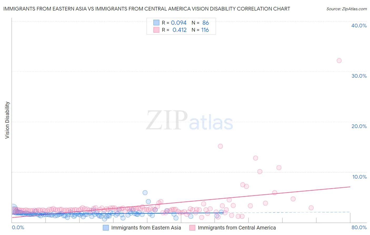 Immigrants from Eastern Asia vs Immigrants from Central America Vision Disability