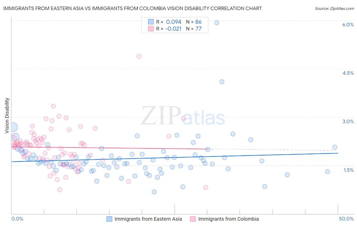 Immigrants from Eastern Asia vs Immigrants from Colombia Vision Disability