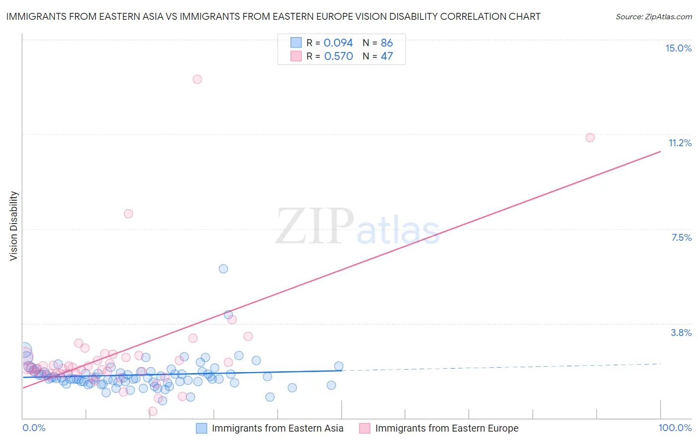 Immigrants from Eastern Asia vs Immigrants from Eastern Europe Vision Disability