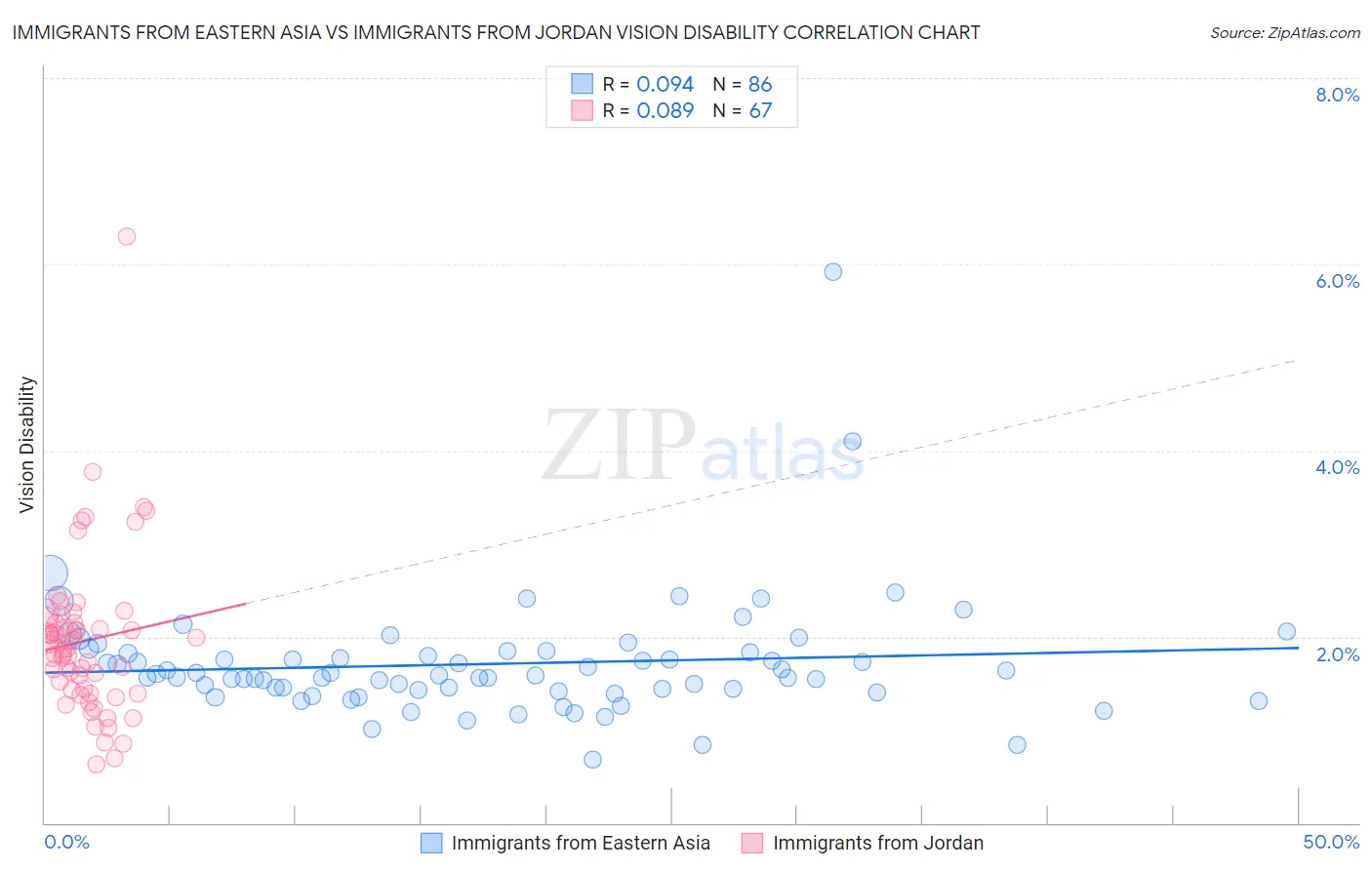 Immigrants from Eastern Asia vs Immigrants from Jordan Vision Disability