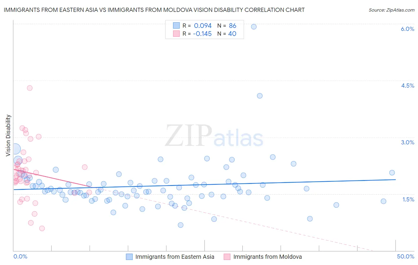 Immigrants from Eastern Asia vs Immigrants from Moldova Vision Disability