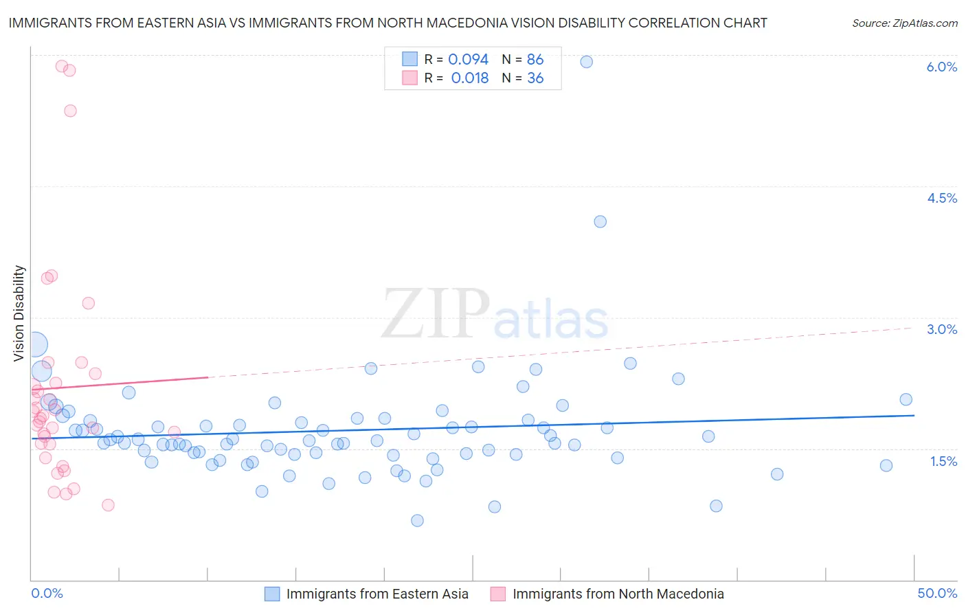 Immigrants from Eastern Asia vs Immigrants from North Macedonia Vision Disability