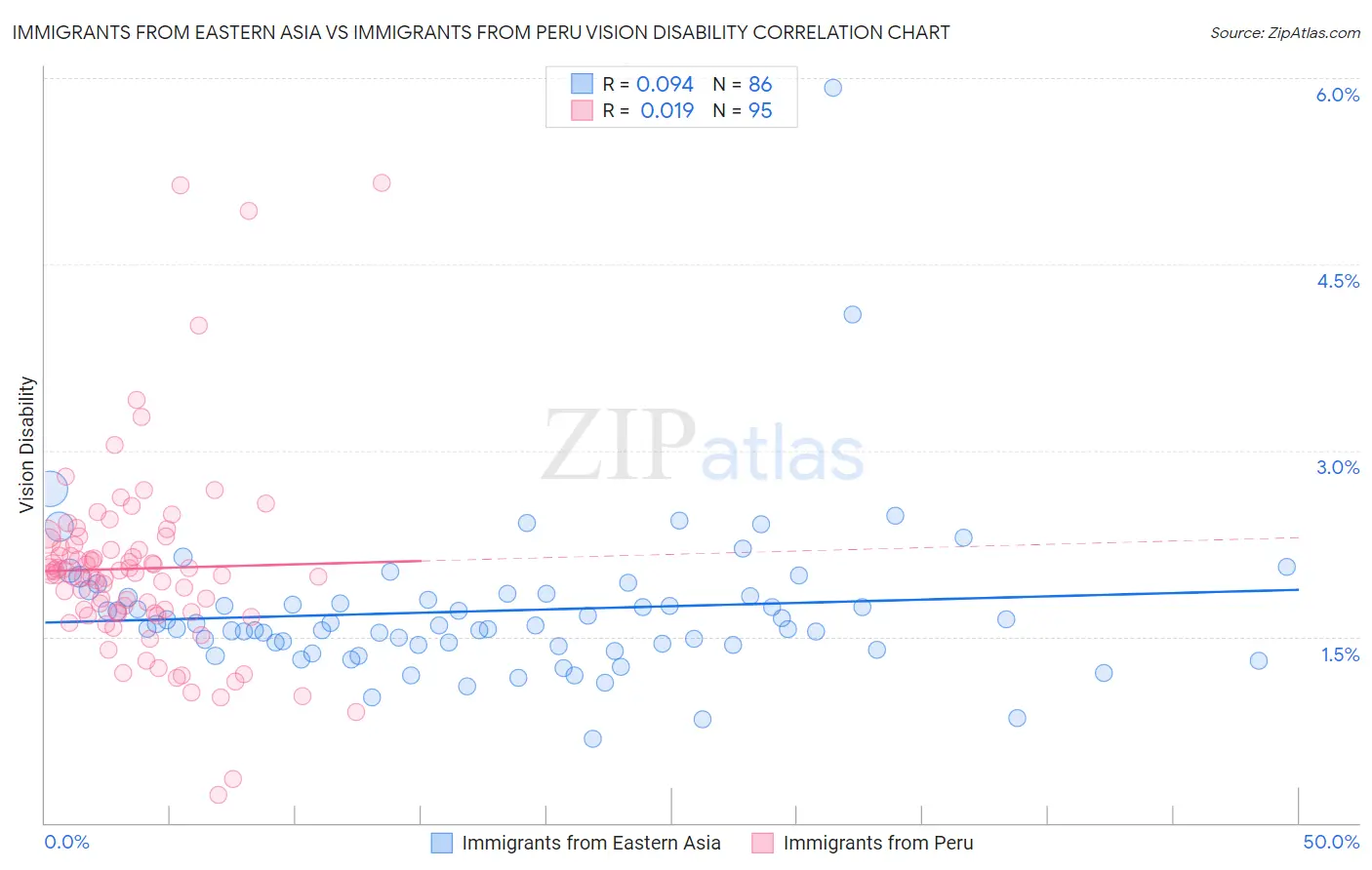 Immigrants from Eastern Asia vs Immigrants from Peru Vision Disability