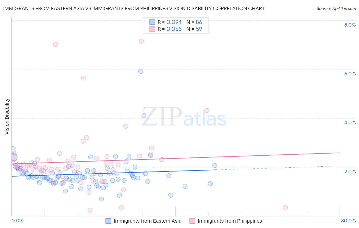 Immigrants from Eastern Asia vs Immigrants from Philippines Vision Disability