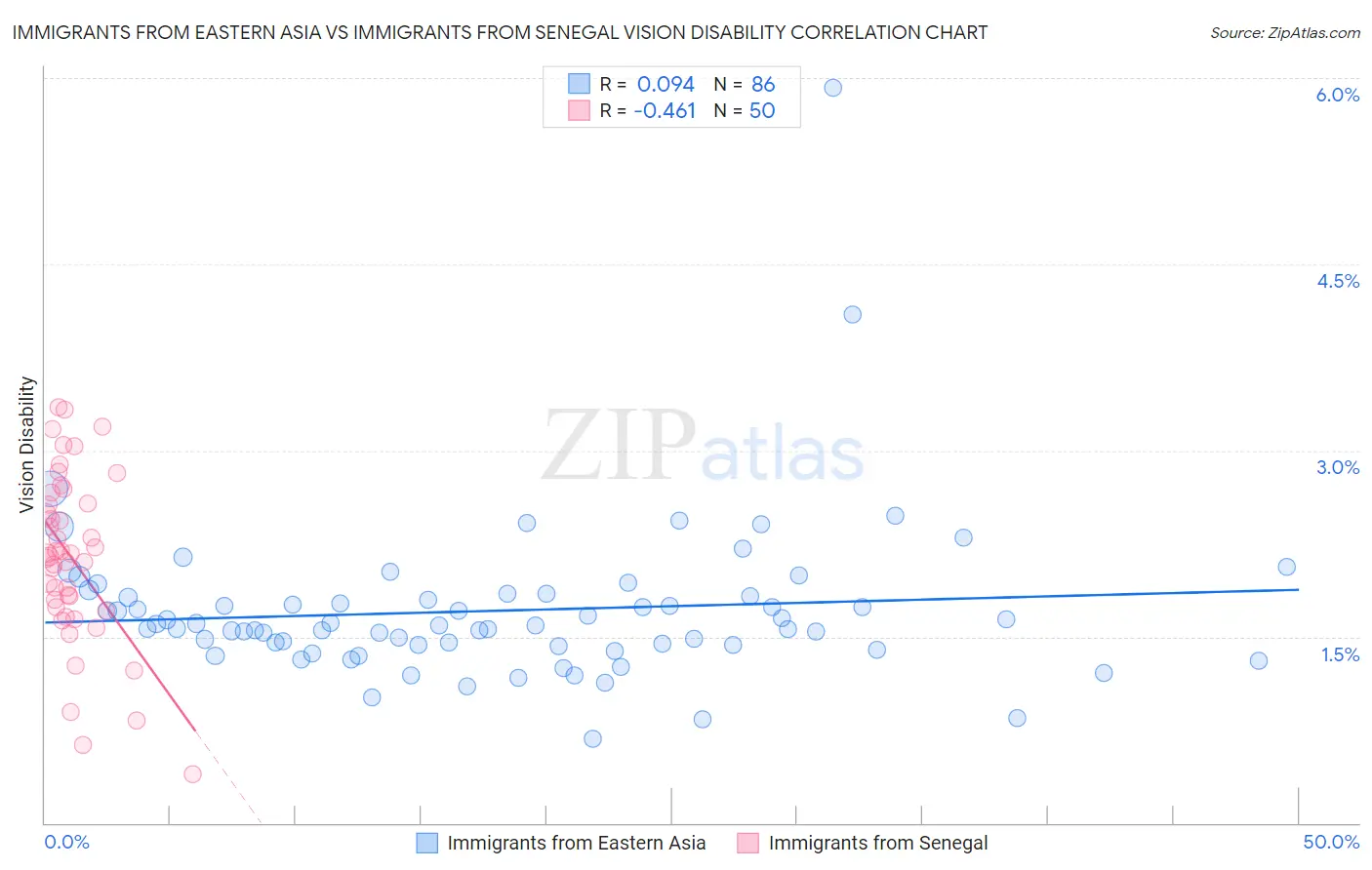 Immigrants from Eastern Asia vs Immigrants from Senegal Vision Disability