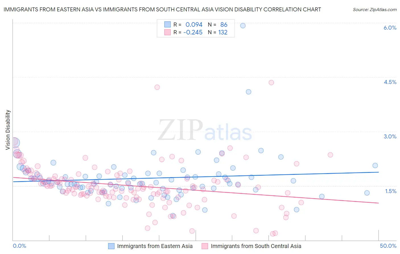 Immigrants from Eastern Asia vs Immigrants from South Central Asia Vision Disability