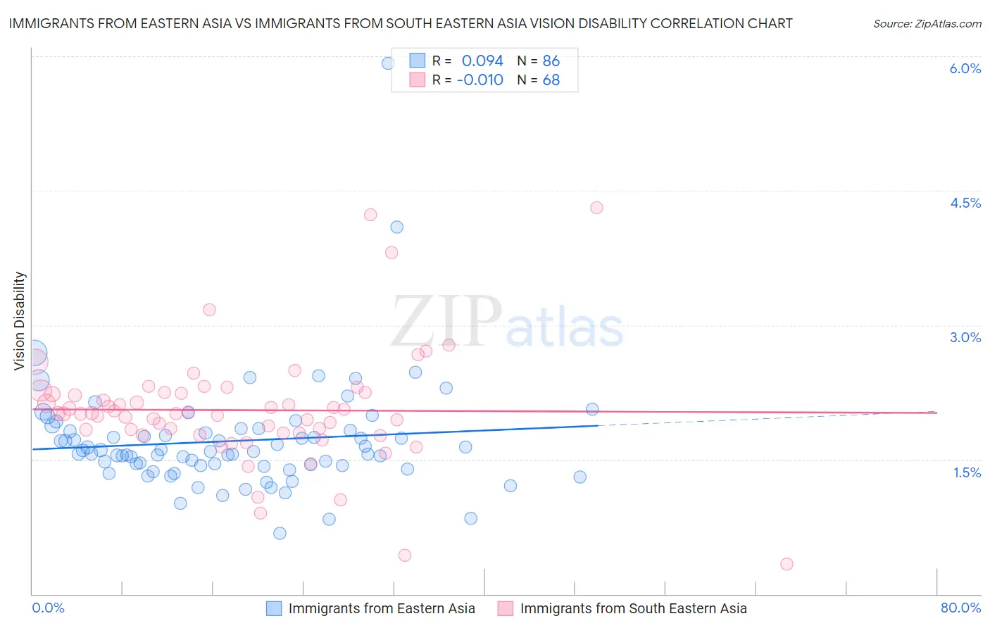 Immigrants from Eastern Asia vs Immigrants from South Eastern Asia Vision Disability