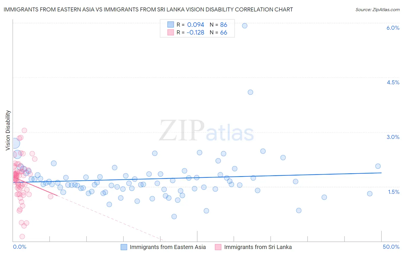 Immigrants from Eastern Asia vs Immigrants from Sri Lanka Vision Disability