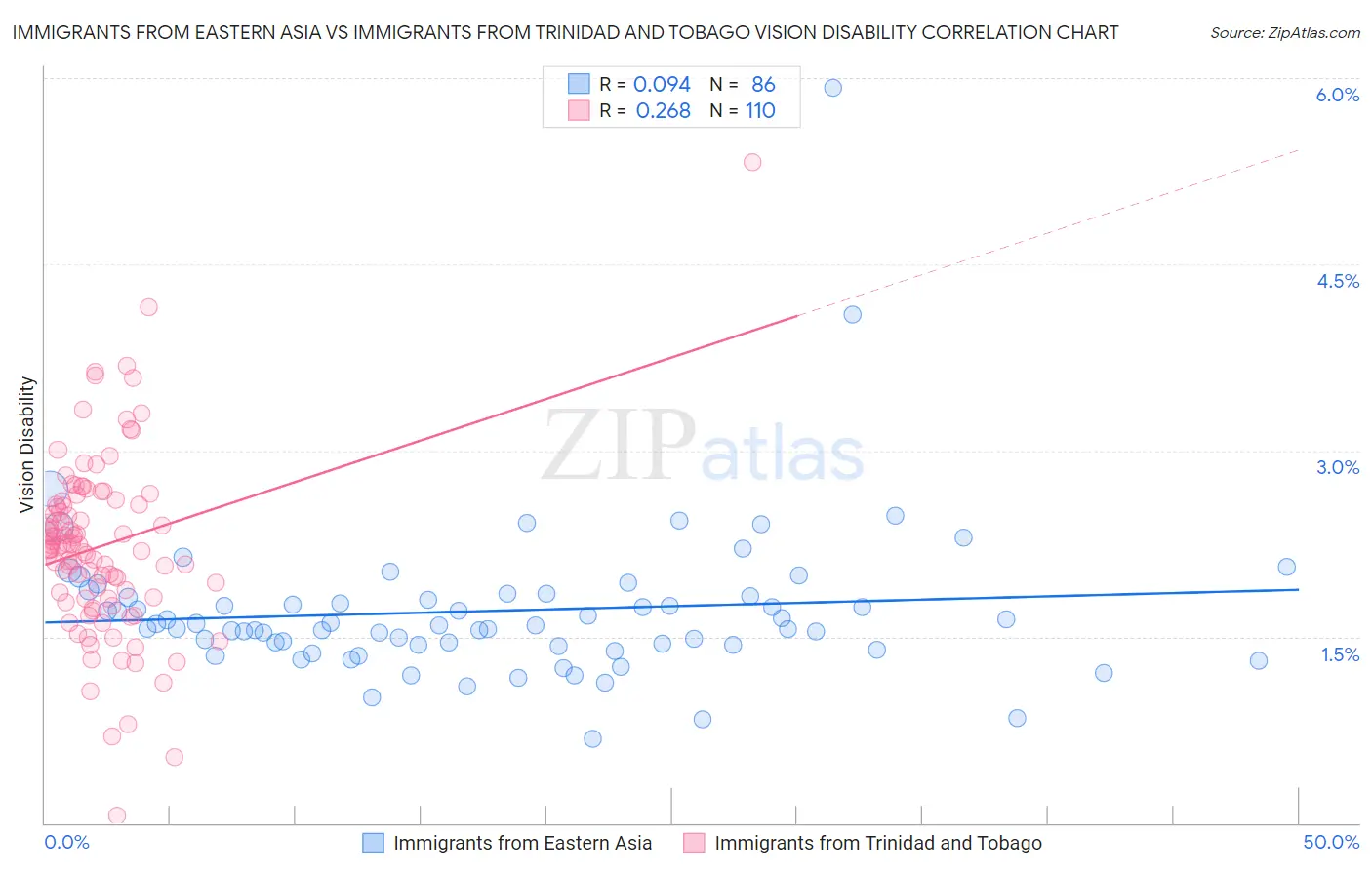 Immigrants from Eastern Asia vs Immigrants from Trinidad and Tobago Vision Disability