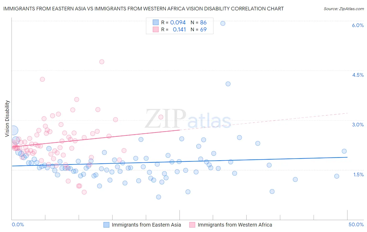 Immigrants from Eastern Asia vs Immigrants from Western Africa Vision Disability