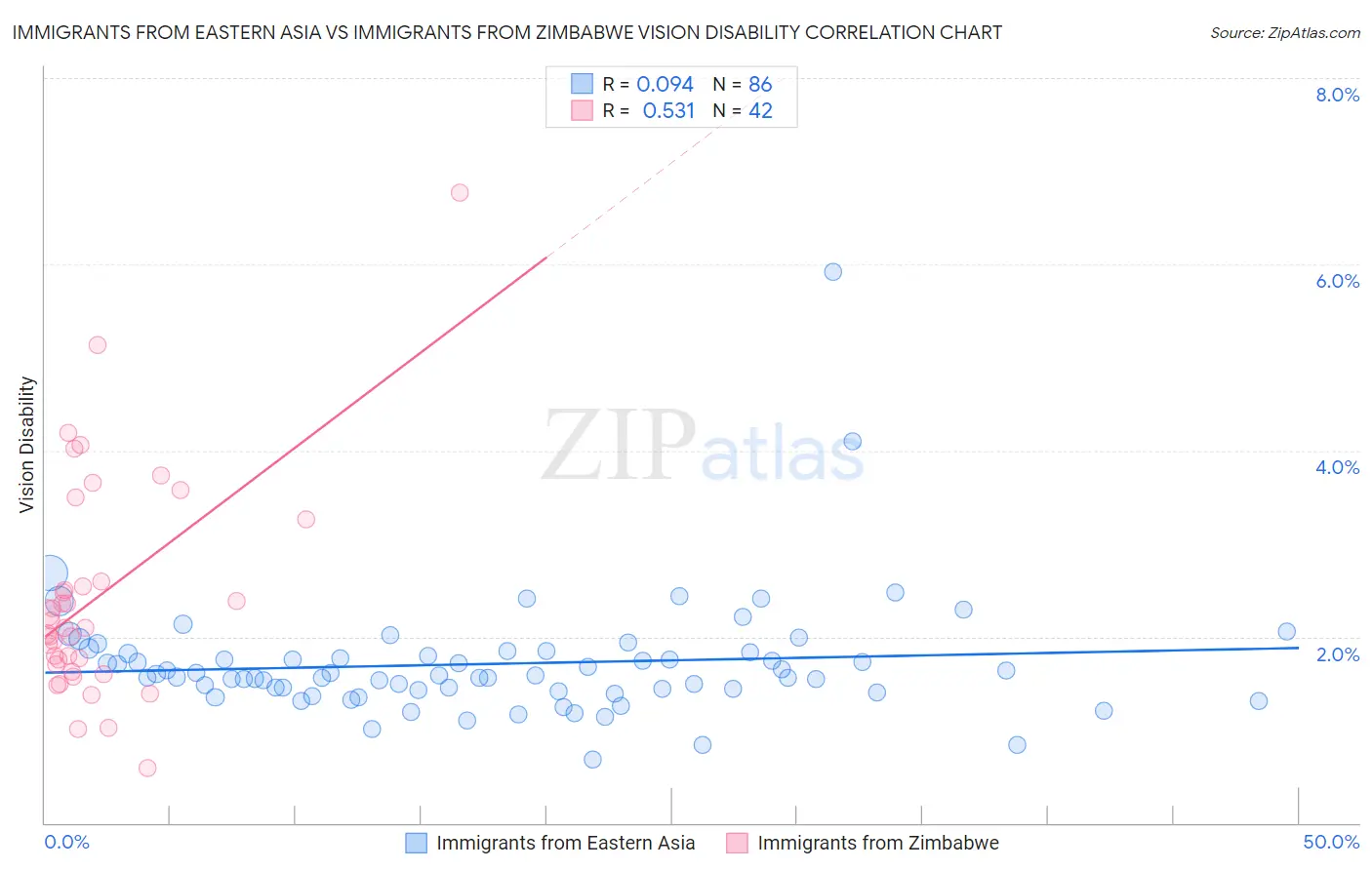 Immigrants from Eastern Asia vs Immigrants from Zimbabwe Vision Disability