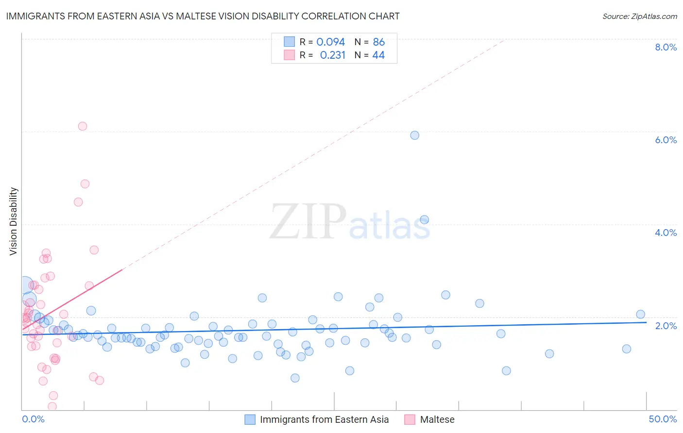 Immigrants from Eastern Asia vs Maltese Vision Disability