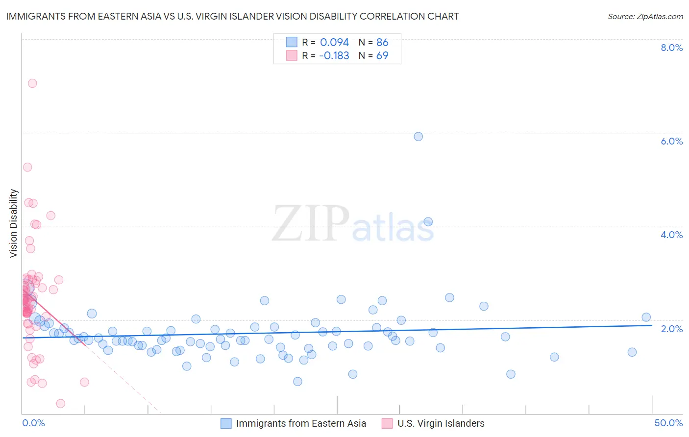 Immigrants from Eastern Asia vs U.S. Virgin Islander Vision Disability