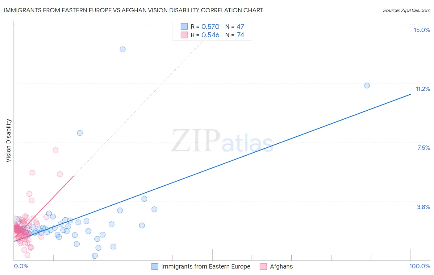 Immigrants from Eastern Europe vs Afghan Vision Disability