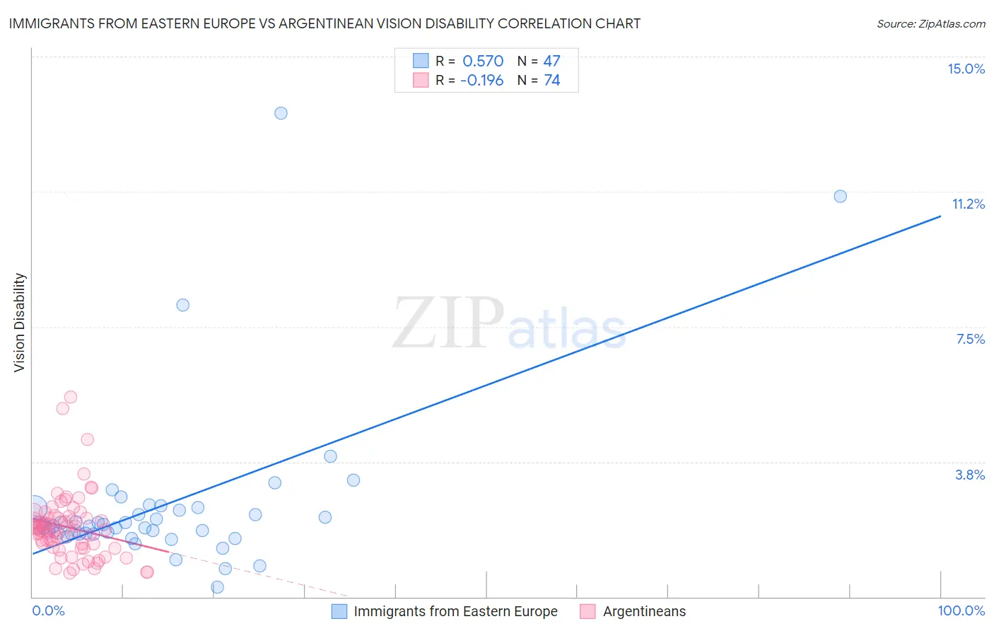 Immigrants from Eastern Europe vs Argentinean Vision Disability