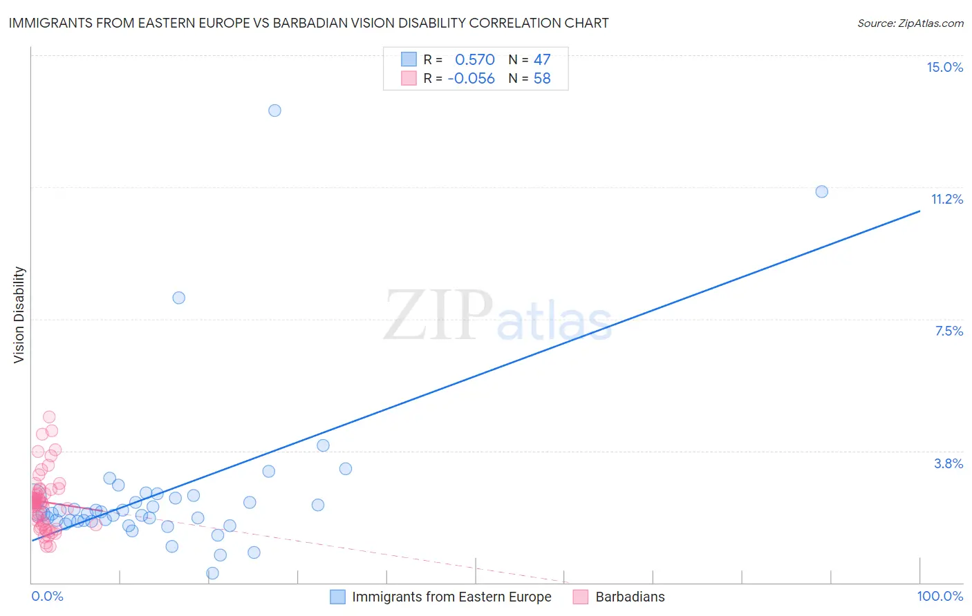 Immigrants from Eastern Europe vs Barbadian Vision Disability