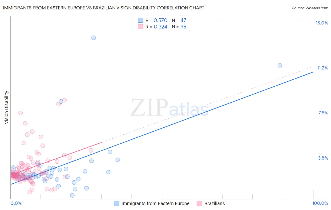 Immigrants from Eastern Europe vs Brazilian Vision Disability