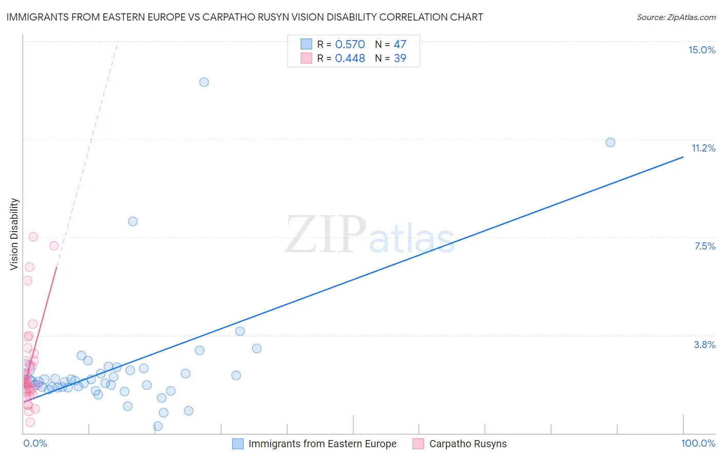 Immigrants from Eastern Europe vs Carpatho Rusyn Vision Disability