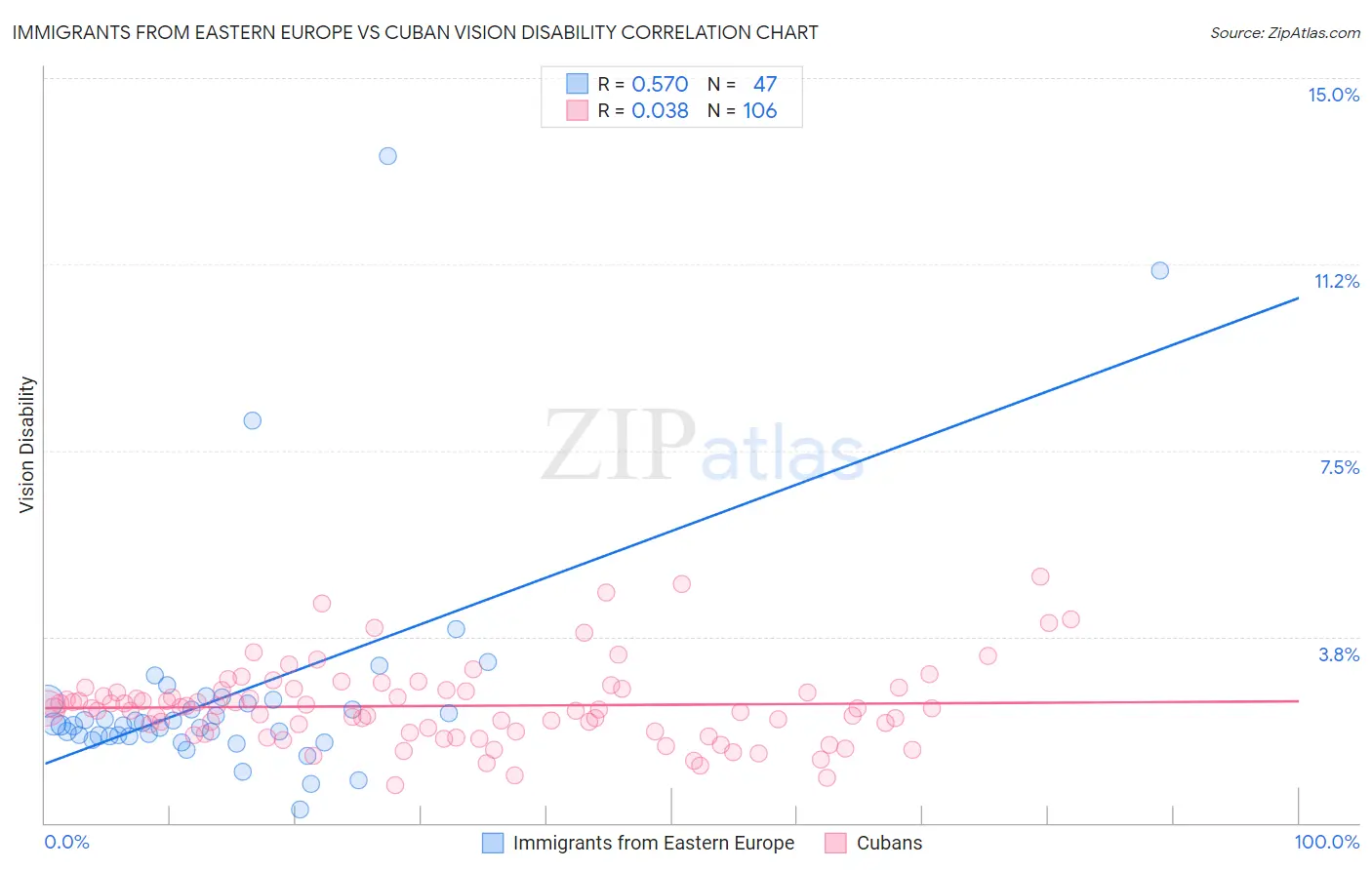 Immigrants from Eastern Europe vs Cuban Vision Disability