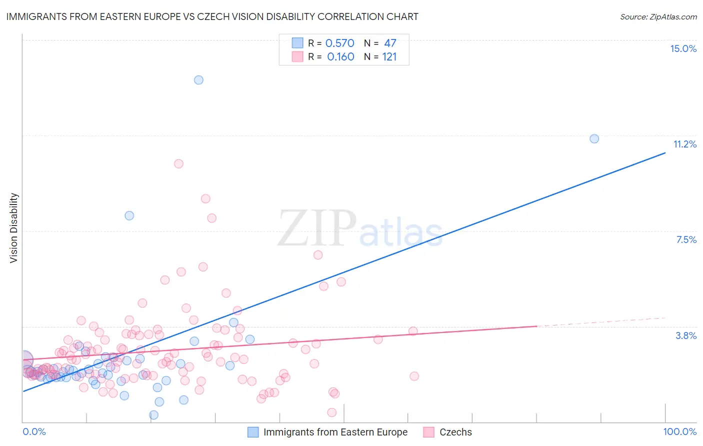 Immigrants from Eastern Europe vs Czech Vision Disability